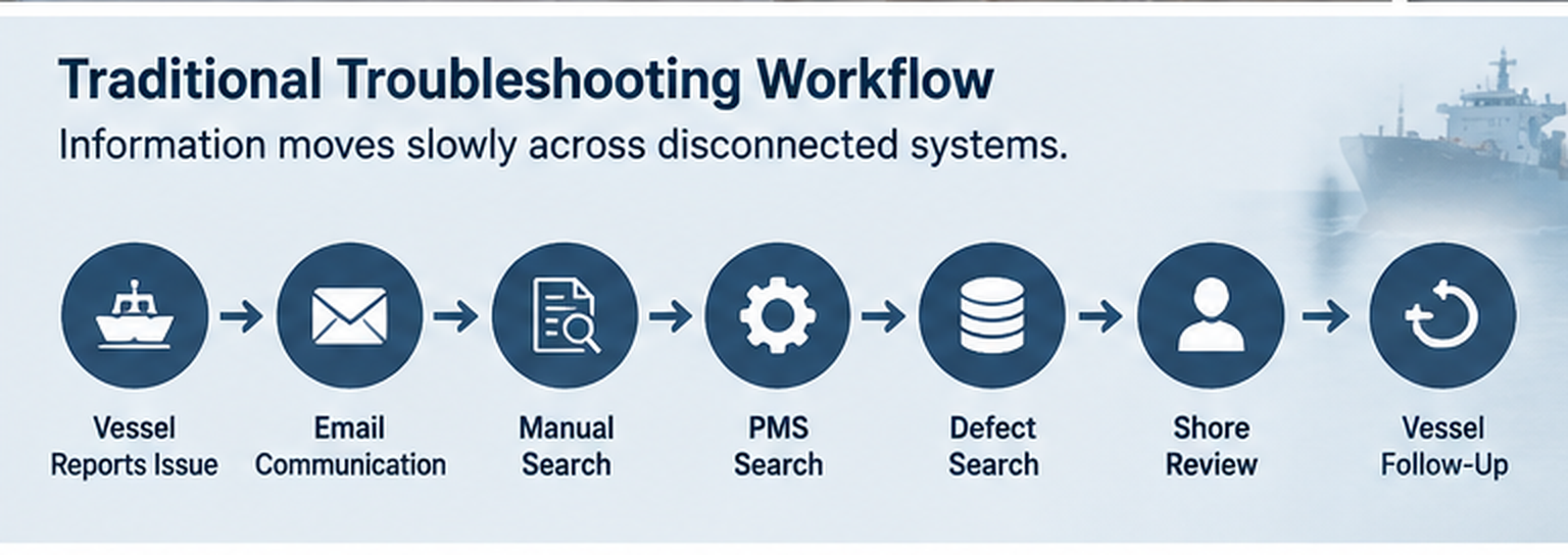 Traditional maritime troubleshooting workflow requiring multiple manual searches and ship-to-shore follow-ups.