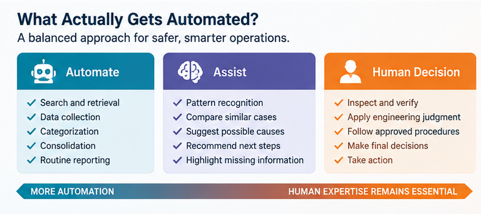Maritime automation framework showing automated tasks, AI-assisted decisions and human engineering responsibilities.