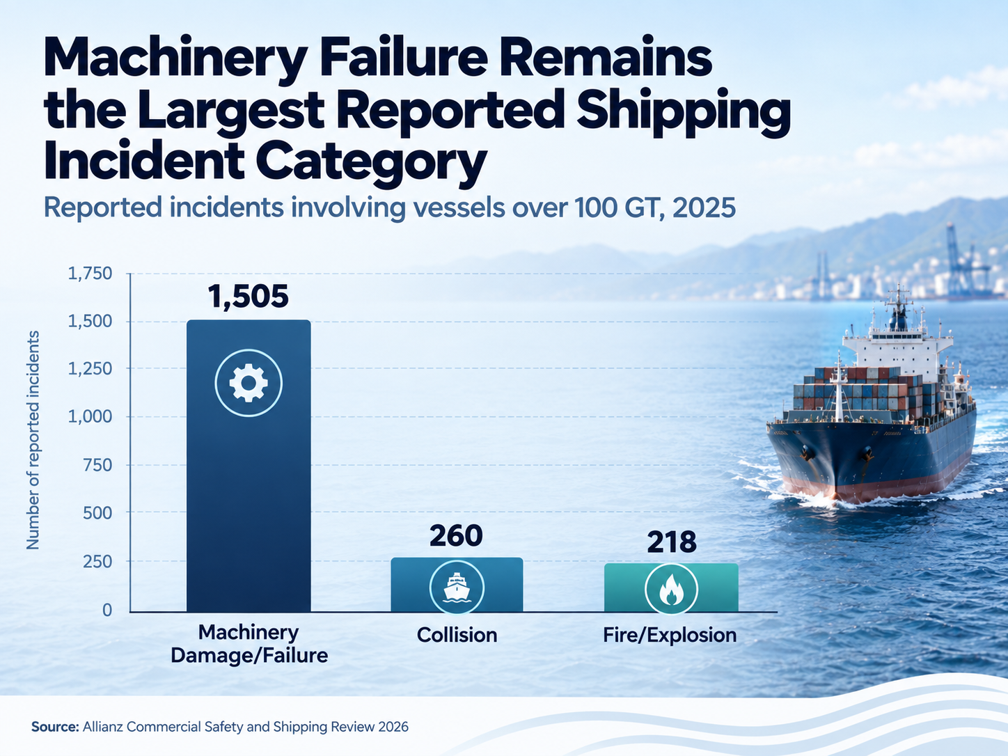 Chart showing machinery damage or failure as the largest category of reported shipping incidents in 2025.