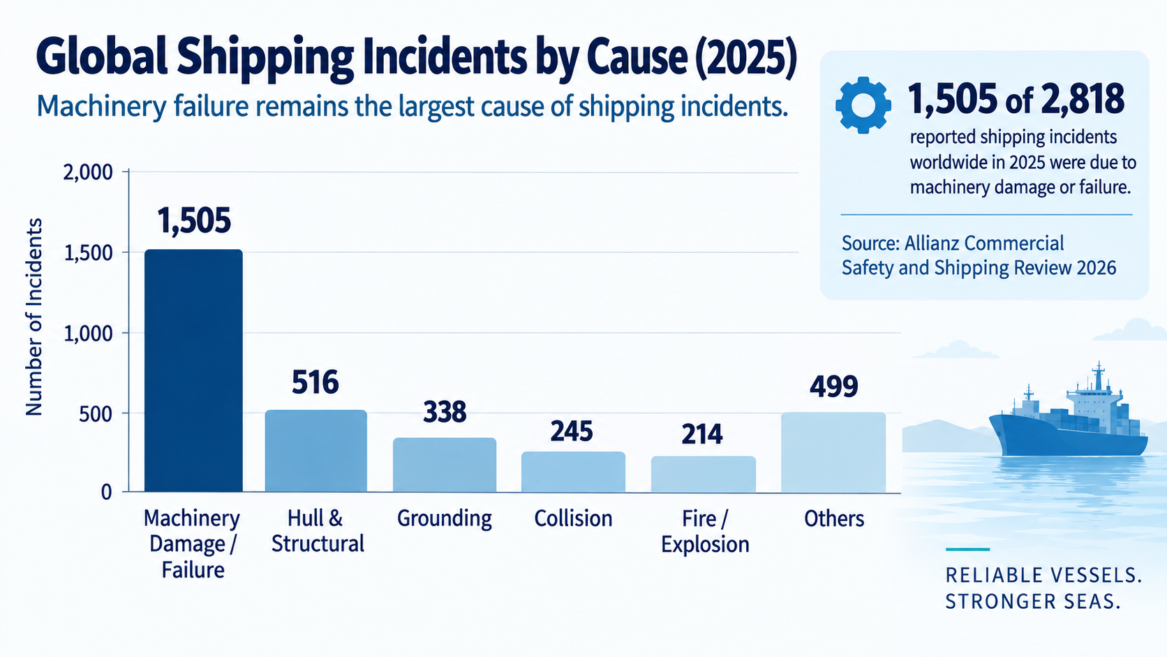 Machinery damage and failure as a major cause of global shipping incidents in 2025.