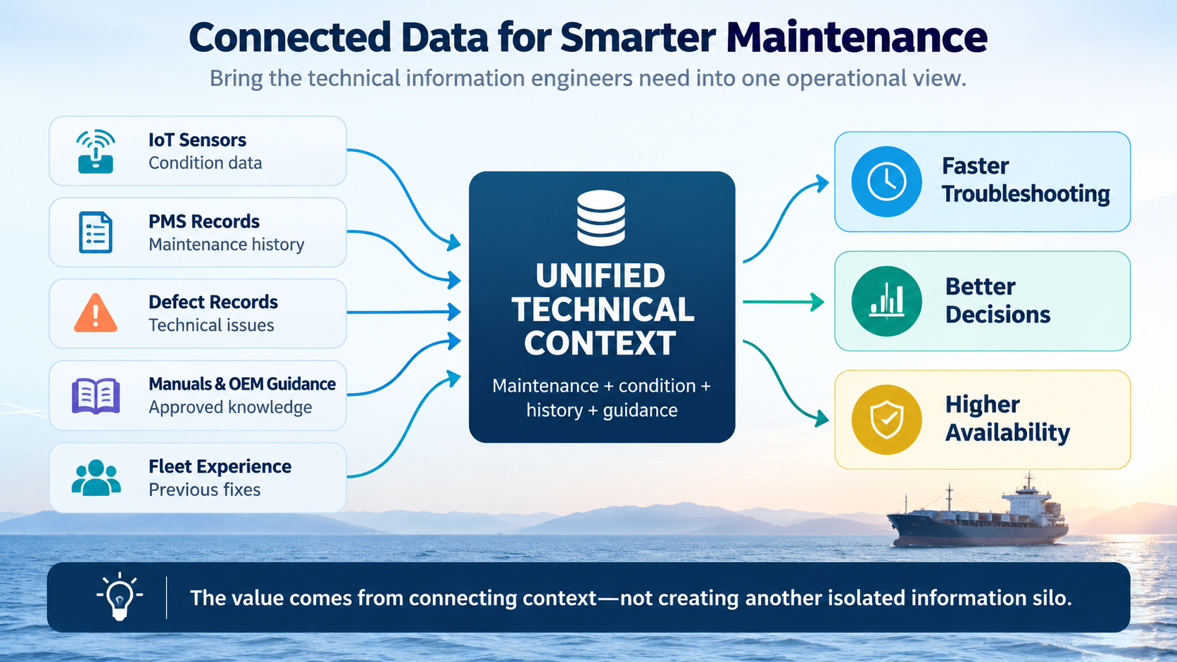 Connected maritime maintenance data supporting technical decision-making.