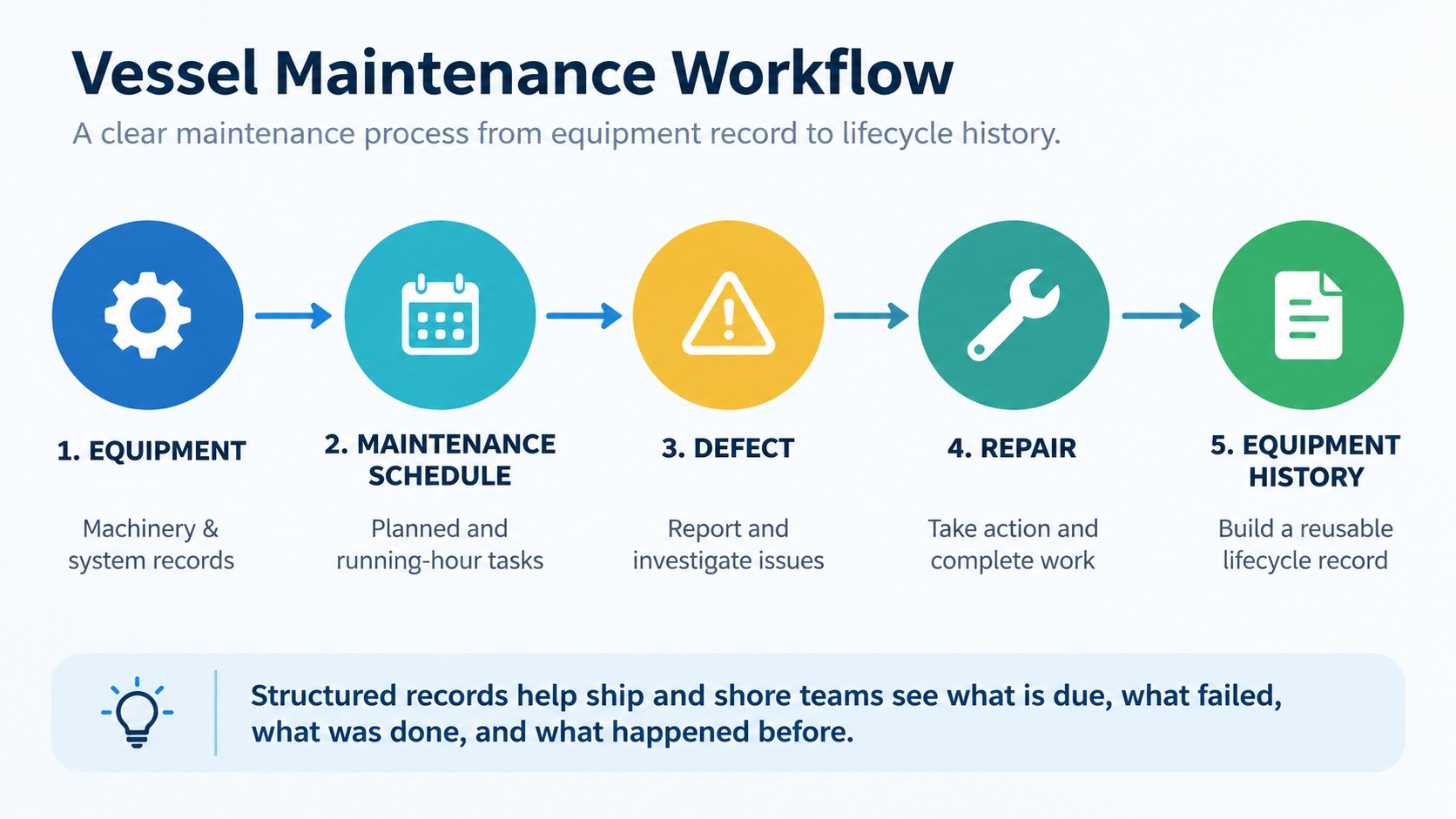 Digital vessel maintenance workflow connecting equipment, defects, repairs and maintenance history