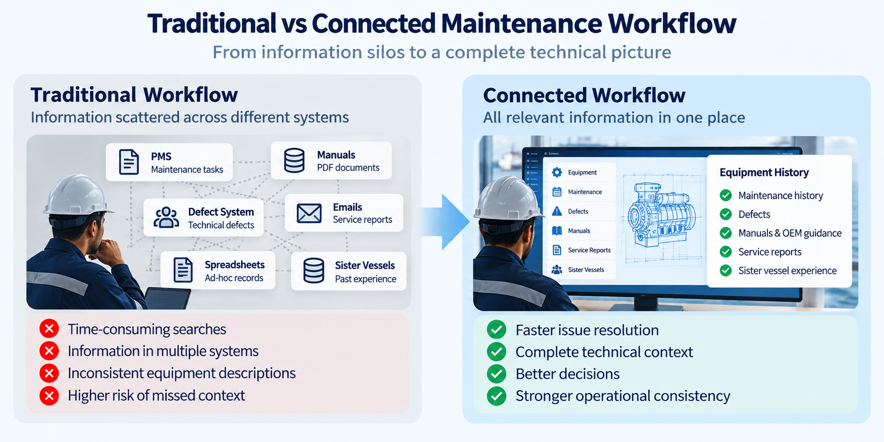 Traditional vessel maintenance workflow compared with connected AI-supported maritime maintenance.