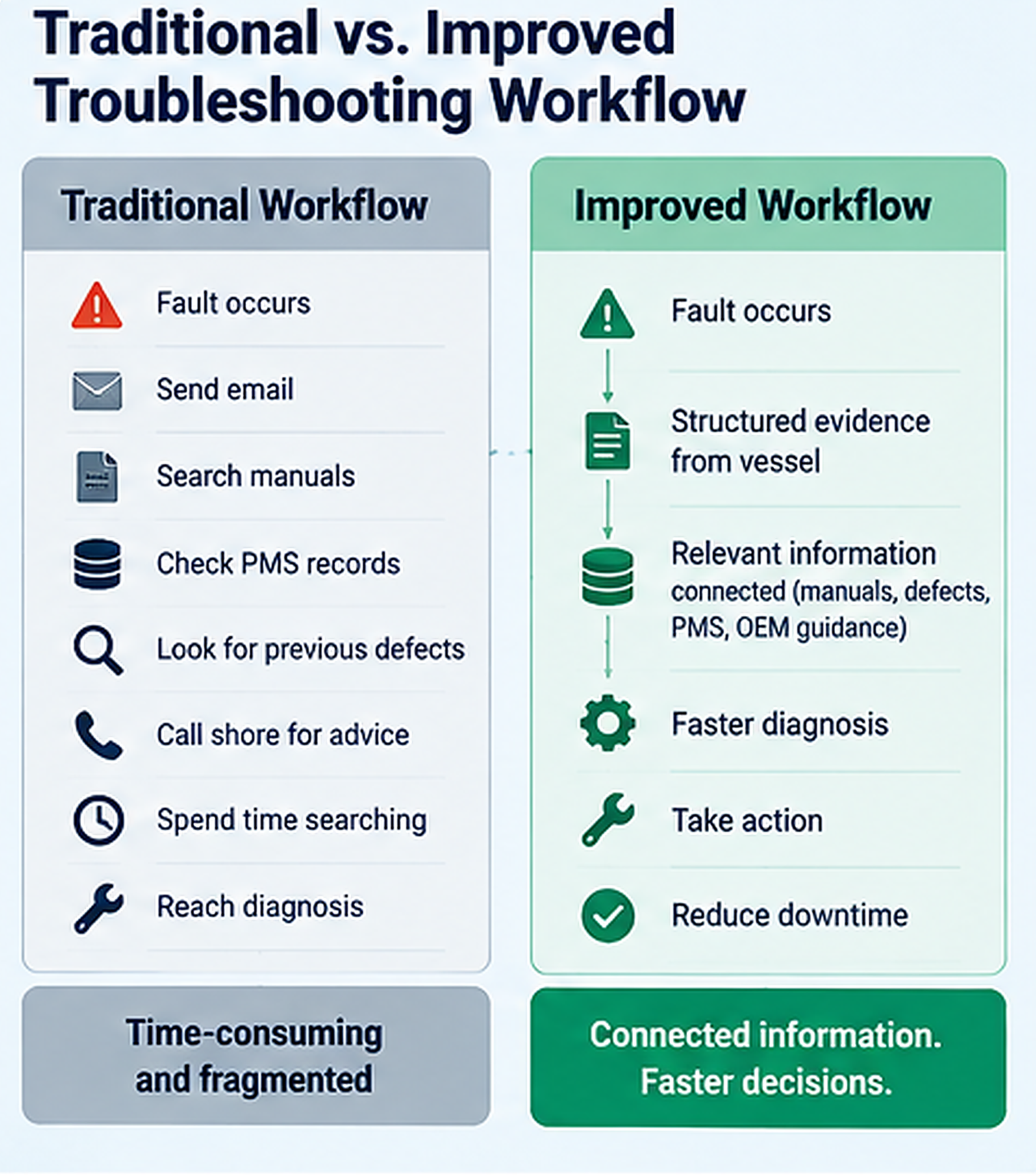 Comparison of traditional and connected maritime troubleshooting workflows for reducing vessel downtime