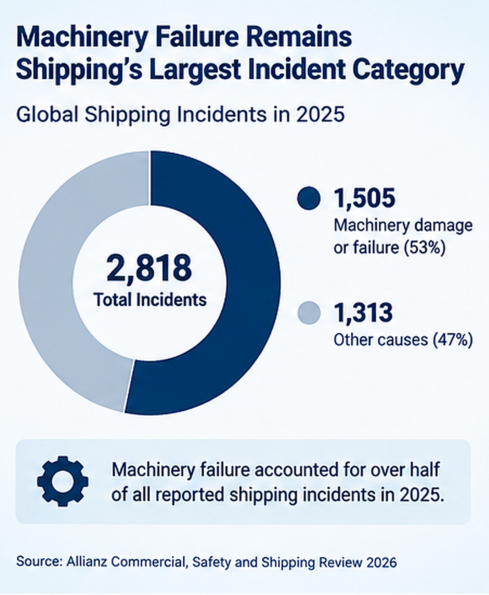 Allianz Commercial 2026 shipping incident data showing machinery damage and failure as the largest incident category in 2025.