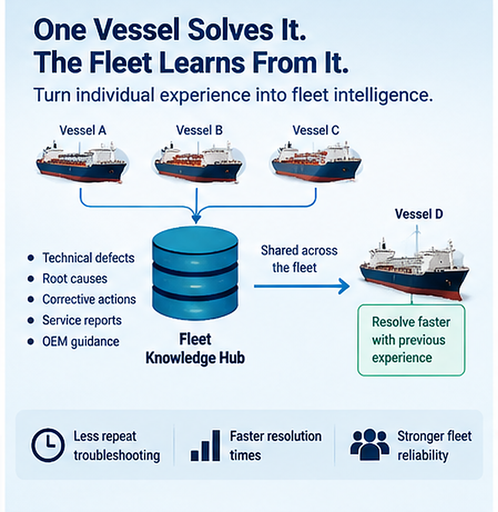 Sister vessels sharing defect history and troubleshooting knowledge across a maritime fleet.