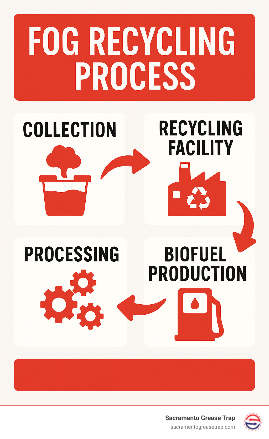FOG recycling process from collection to biofuel production - grease trap companies near me infographic 