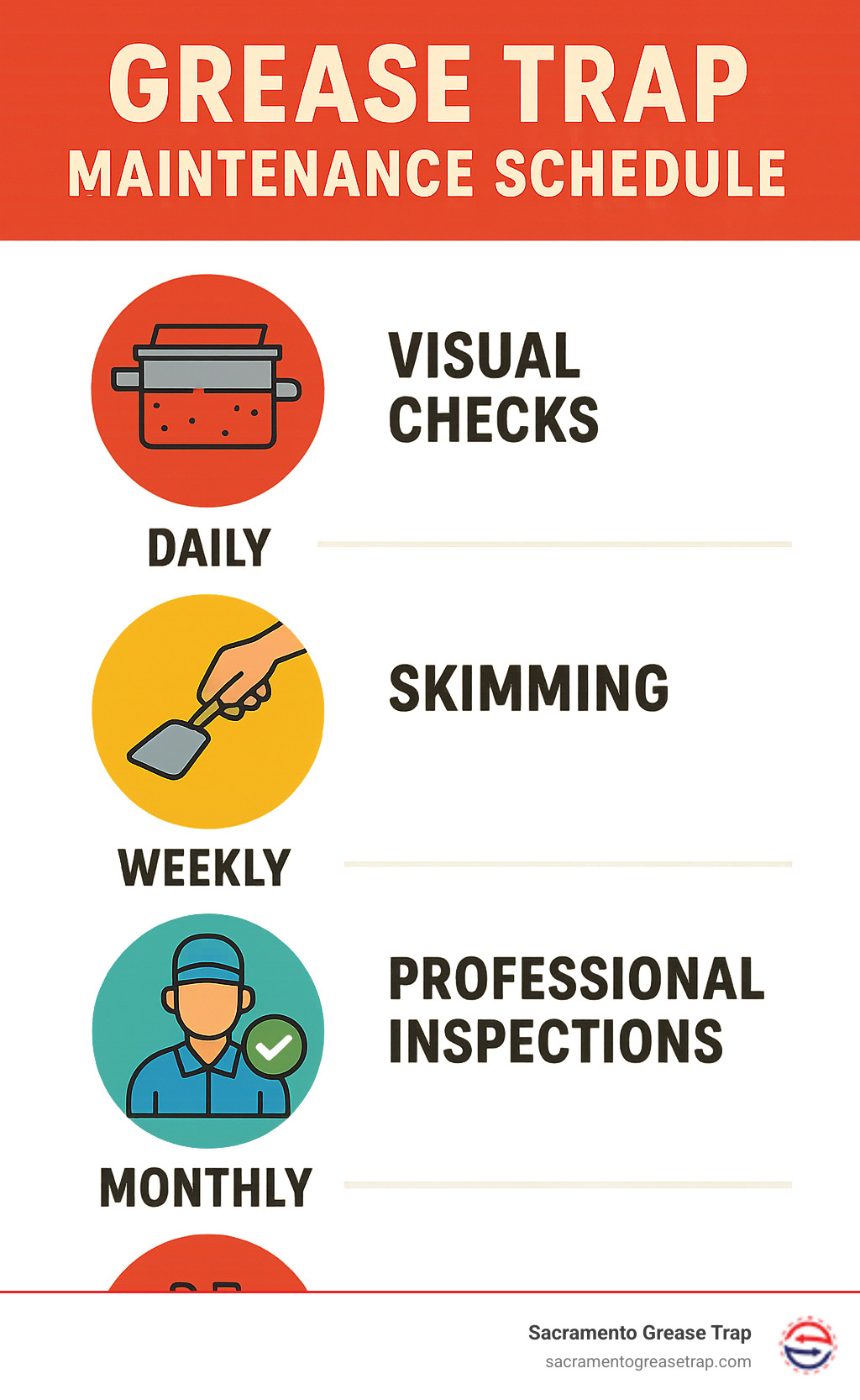 Infographic showing recommended maintenance schedule for grease traps including daily visual checks, weekly skimming, monthly professional inspections, and quarterly pumping cycles - grease trap pumping sacramento infographic 