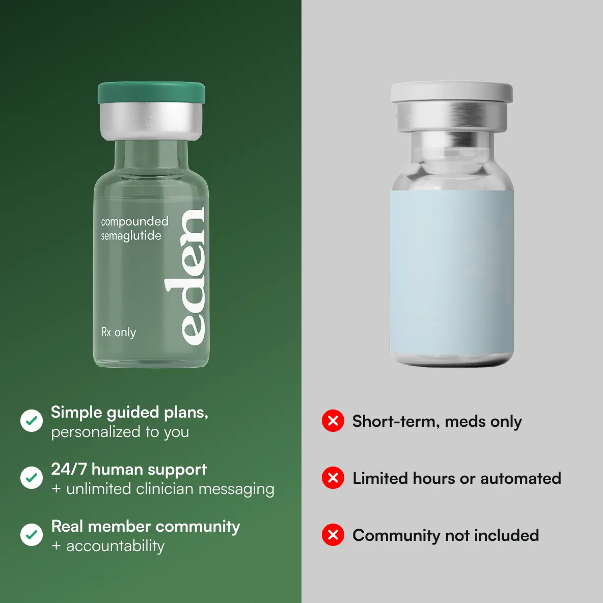 A side-by-side comparison of two vials. On the green side, an Eden compounded semaglutide vial with checkmarks for "Simple guided plans, personalized to you," "24/7 human support + unlimited clinician messaging," and "Real member community + accountability