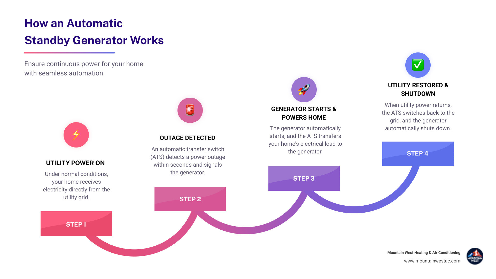 Infographic showing how an automatic standby generator system works: utility power feeds home normally, power outage is detected by transfer switch within seconds, transfer switch signals generator to start, generator powers home automatically, when utility power returns the system switches back and generator shuts down - generators installation in reno, nv infographic step-infographic-4-steps Infographic showing how an automatic standby generator system works: utility power feeds home normally, power outage is detected by transfer switch within seconds, transfer switch signals generator to start, generator powers home automatically, when utility power returns the system switches back and generator shuts down - generators installation in reno, nv infographic step-infographic-4-steps