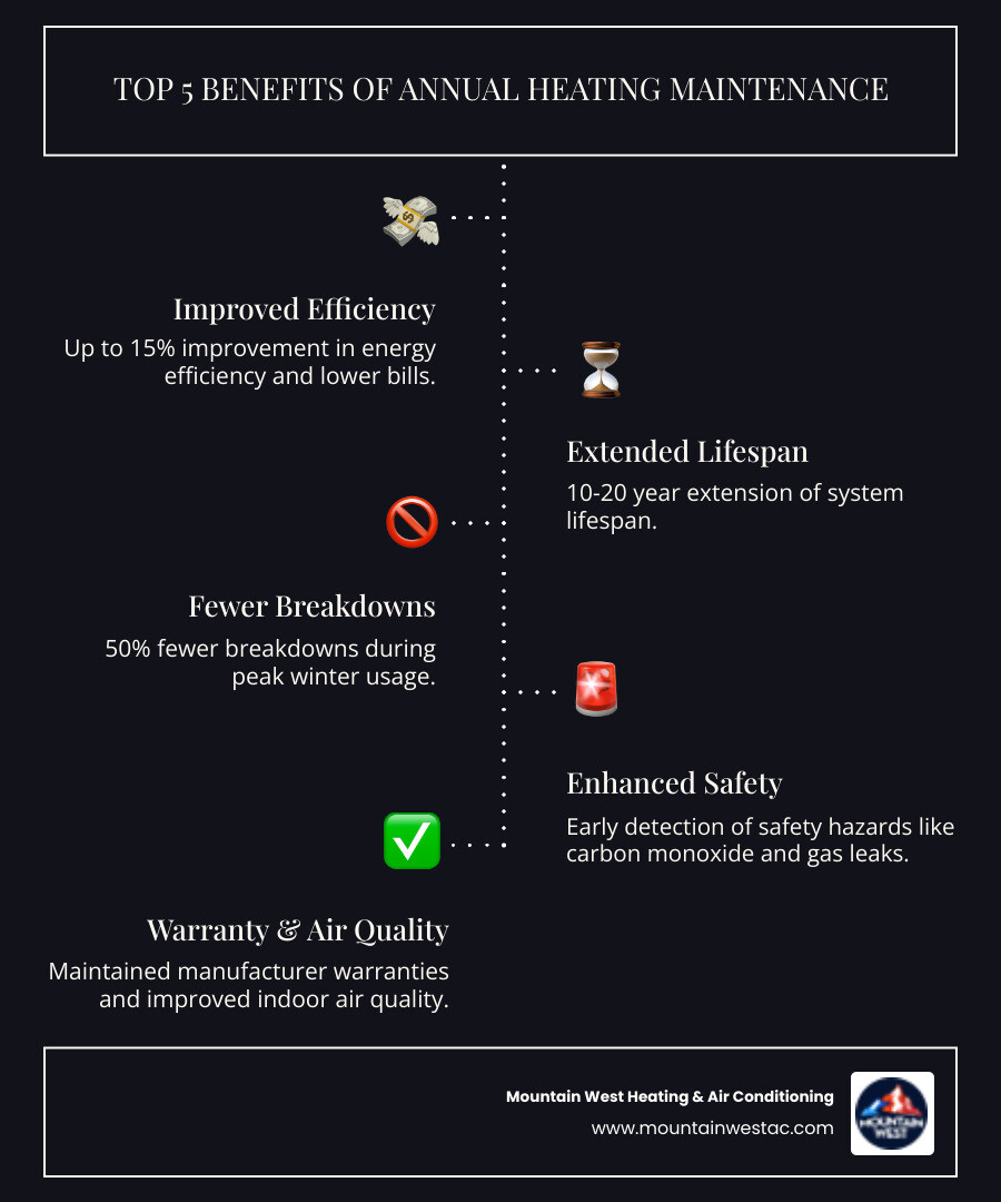 Infographic showing the top 5 benefits of annual heating maintenance: 1) Up to 15% improvement in energy efficiency and lower bills, 2) 10-20 year extension of system lifespan, 3) 50% fewer breakdowns during peak winter usage, 4) Early detection of safety hazards like carbon monoxide and gas leaks, 5) Maintained manufacturer warranties and improved indoor air quality - heating maintenance in sparks, nv infographic infographic-line-5-steps-dark