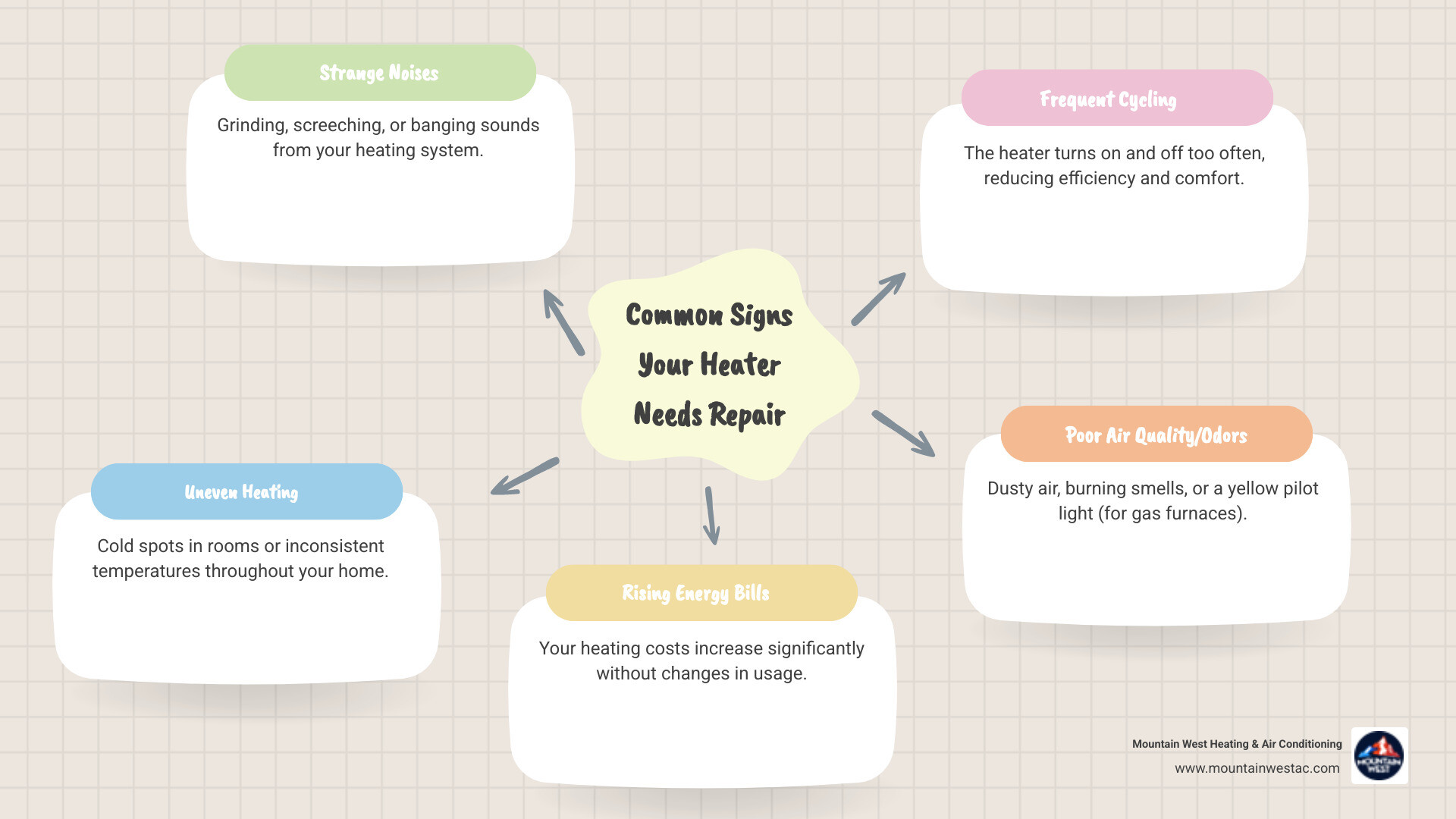 Infographic showing common signs your heater needs repair including strange noises like grinding or screeching, uneven heating with cold spots in rooms, rising energy bills without increased usage, frequent on-off cycling, yellow pilot light flame instead of blue, and burning smells when system starts - heating repair near me in sparks, nv infographic mindmap-5-items Infographic showing common signs your heater needs repair including strange noises like grinding or screeching, uneven heating with cold spots in rooms, rising energy bills without increased usage, frequent on-off cycling, yellow pilot light flame instead of blue, and burning smells when system starts - heating repair near me in sparks, nv infographic mindmap-5-items
