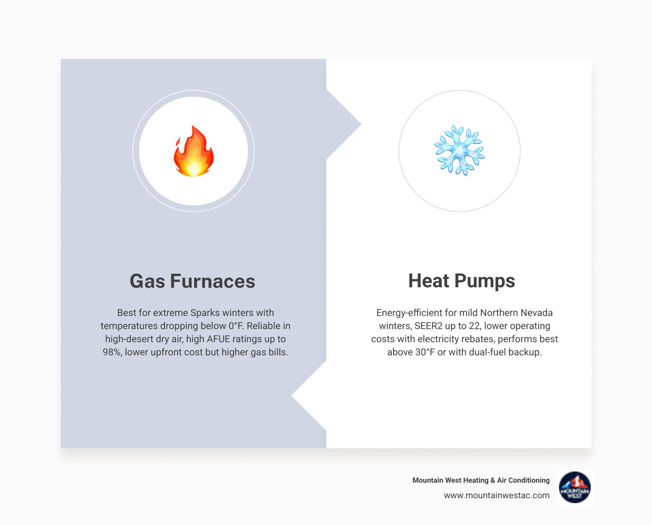 infographic showing comparison of gas furnaces, heat pumps, and ductless mini-splits with efficiency ratings, best use cases for Sparks climate, installation timelines, and maintenance requirements for Northern Nevada high-desert conditions - heating installation best in sparks, nv infographic comparison-2-items-formal