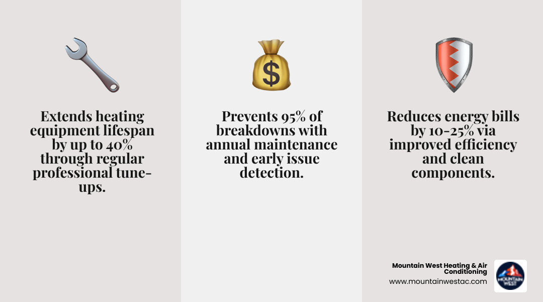 Infographic showing the benefits of seasonal heating maintenance: extends equipment lifespan by up to 40%, reduces energy bills by 10-25%, prevents 95% of breakdowns with annual tune-ups, improves indoor air quality through filter and duct cleaning, and maintains manufacturer warranty requirements - heating maintenance company in washoe valley, nv infographic 3_facts_emoji_grey