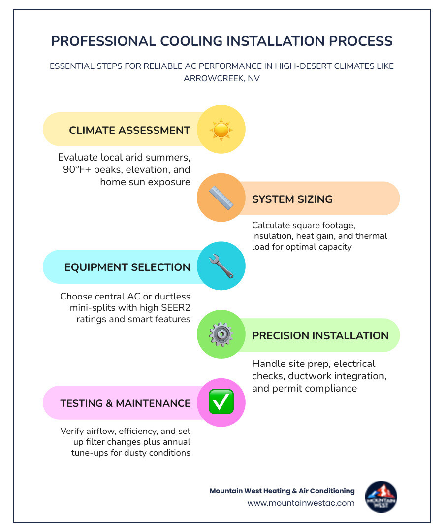 infographic showing professional cooling installation process: climate assessment, system sizing, equipment selection, installation day steps, post-installation testing, and maintenance schedule for high-desert Nevada homes - cooling installation in arrowcreek, nv infographic infographic-line-5-steps-colors
