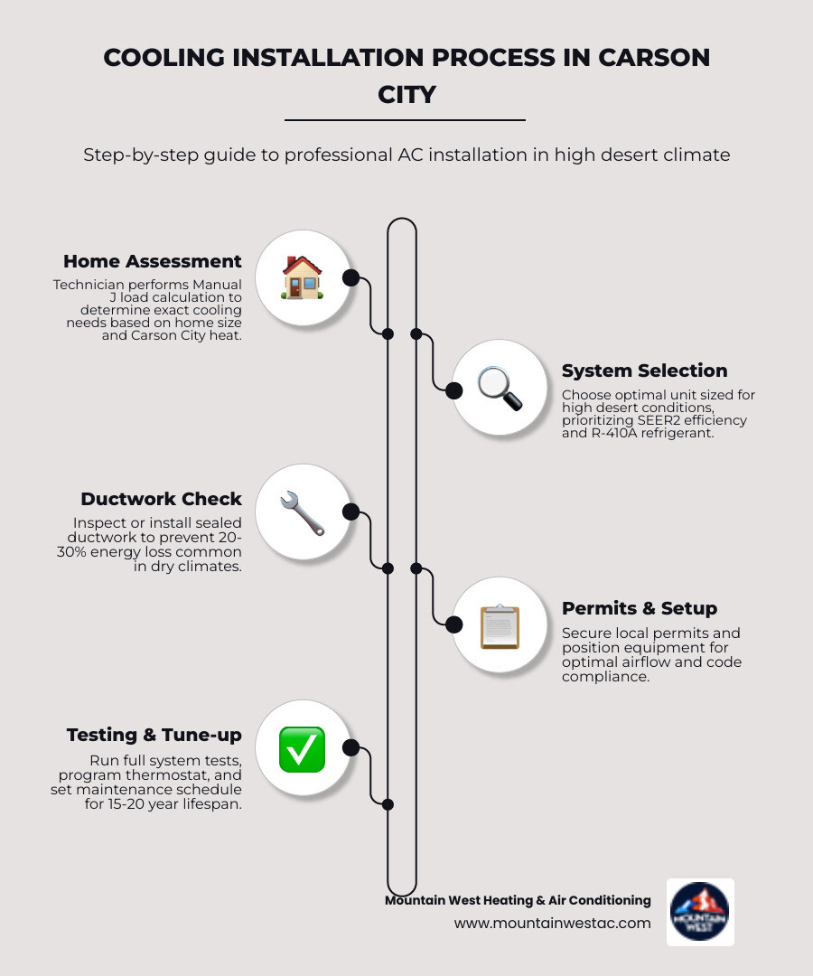 Infographic showing the cooling installation process in Carson City: initial home assessment and load calculation, system selection based on home size and climate needs, ductwork inspection or installation, permit acquisition and code compliance, professional installation and equipment setup, system testing and thermostat programming, and ongoing maintenance schedule - cooling installation in carson city, nv infographic infographic-line-5-steps-elegant_beige