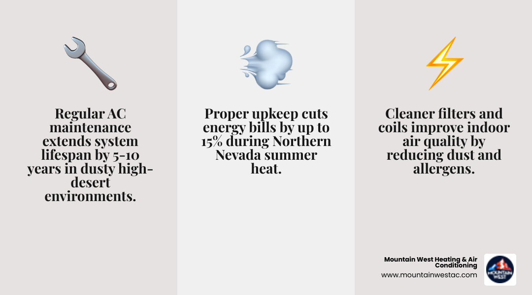 Infographic showing the key benefits of regular AC maintenance: extended system lifespan by 5-10 years, improved indoor air quality through cleaner filters and coils, reduced energy bills by up to 15%, fewer emergency repairs, and maintained manufacturer warranty coverage - cooling maintenance in saddlehorn, nv infographic 3_facts_emoji_grey Infographic showing the key benefits of regular AC maintenance: extended system lifespan by 5-10 years, improved indoor air quality through cleaner filters and coils, reduced energy bills by up to 15%, fewer emergency repairs, and maintained manufacturer warranty coverage - cooling maintenance in saddlehorn, nv infographic 3_facts_emoji_grey