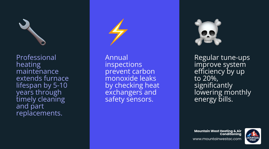 Detailed infographic showing the key benefits of professional heating maintenance including extended equipment lifespan, improved energy efficiency, prevention of carbon monoxide leaks, lower monthly utility bills, fewer emergency repairs, and maintained manufacturer warranty coverage - heating maintenance best in reno, nv infographic 3_facts_emoji_blue