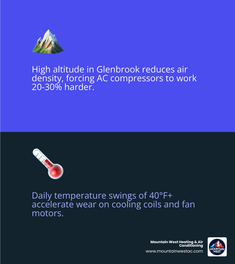 Infographic showing Glenbrook's alpine cooling challenges including high altitude effects on AC efficiency, seasonal temperature swings from cold winters to warm summers, lakeside humidity impacts, twice-annual maintenance schedule with spring and fall service windows, and key maintenance steps like coil cleaning and refrigerant checks - cooling maintenance in glenbrook, nv infographic 2_facts_emoji_blue Infographic showing Glenbrook's alpine cooling challenges including high altitude effects on AC efficiency, seasonal temperature swings from cold winters to warm summers, lakeside humidity impacts, twice-annual maintenance schedule with spring and fall service windows, and key maintenance steps like coil cleaning and refrigerant checks - cooling maintenance in glenbrook, nv infographic 2_facts_emoji_blue