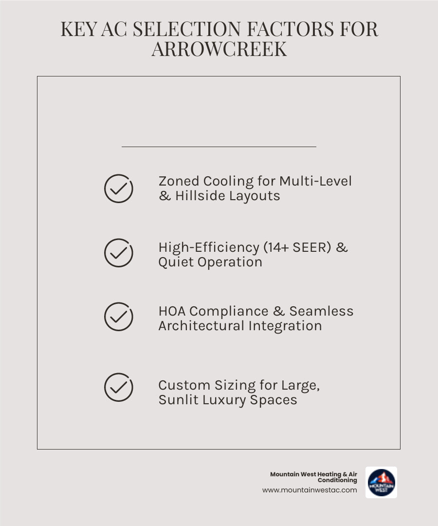 infographic showing key factors for selecting cooling systems in Arrowcreek luxury homes including system type, efficiency ratings, zoning options, noise levels, and HOA compliance requirements - cooling installation experts in arrowcreek, nv infographic checklist-light-beige