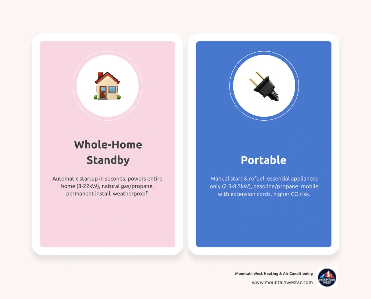 infographic comparing standby vs portable generator workflow, power output, fuel type, and key features - whole home infographic comparing standby vs portable generator workflow, power output, fuel type, and key features - whole home