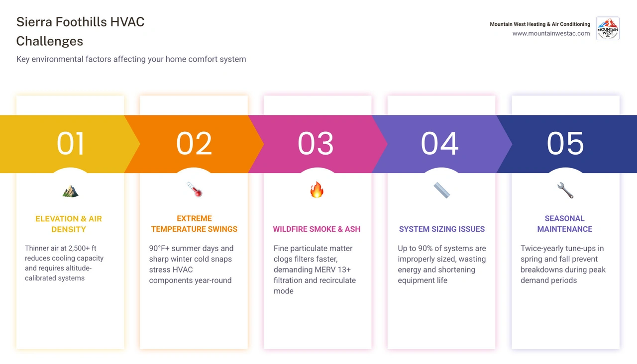 Infographic showing top Sierra Foothills HVAC challenges: elevation effects, wildfire smoke, temperature swings, filter