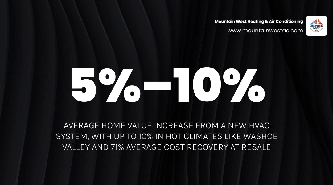 Infographic showing HVAC home value increase percentages, ROI ranges, energy savings, and sale speed benefits infographic Infographic showing HVAC home value increase percentages, ROI ranges, energy savings, and sale speed benefits infographic