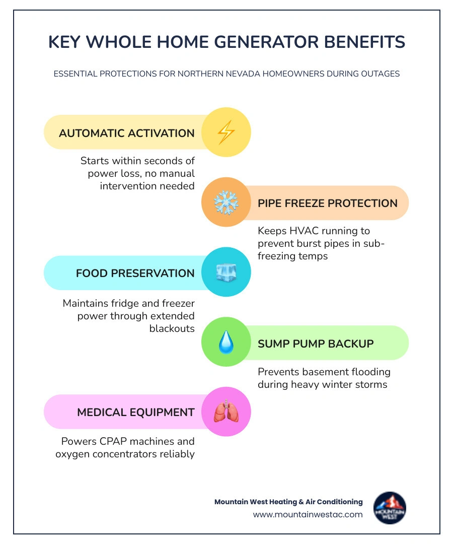 Infographic showing whole home generator benefits for Northern Nevada: automatic activation, freeze protection, food Infographic showing whole home generator benefits for Northern Nevada: automatic activation, freeze protection, food