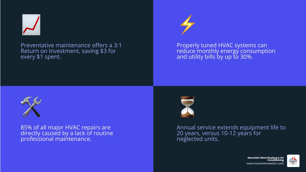 Infographic showing HVAC service frequency by system type and 3-to-1 return on investment for preventative maintenance - how