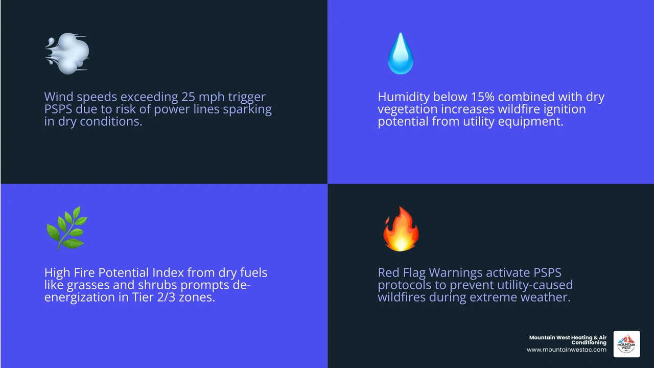 Infographic showing the criteria that trigger a PSPS event including wind speed humidity vegetation and fire risk tier - how