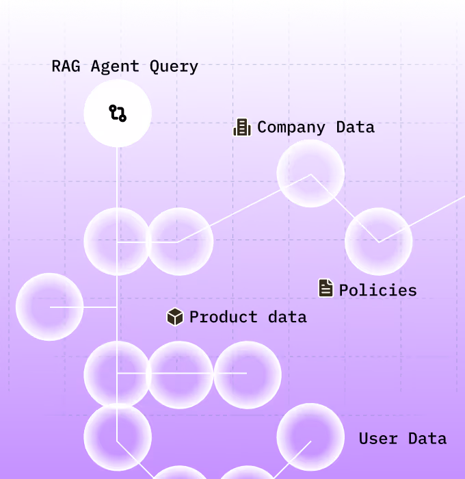 Diagram showing RAG-Agent Query connected to nodes representing Company Data, Policies, Product data, and User Data on a purple grid background.