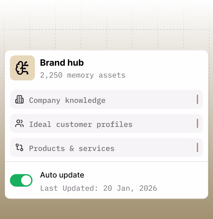 User interface card titled Brand hub showing 2,250 memory assets with sections for Company knowledge, Ideal customer profiles, and Products & services, plus an auto update toggle switched on and last updated on 20 Jan, 2026.
