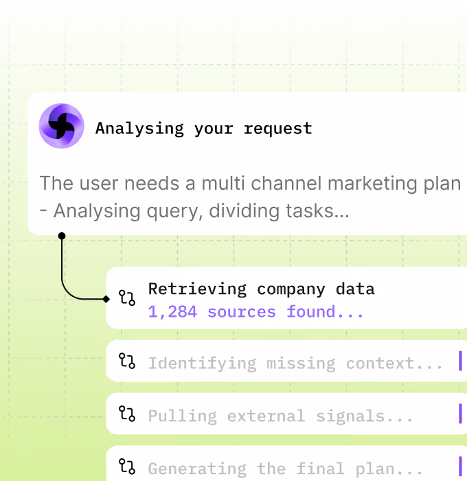 Flowchart with steps analyzing a marketing request, retrieving company data from 1,284 sources, identifying missing context, pulling external signals, and generating the final plan.