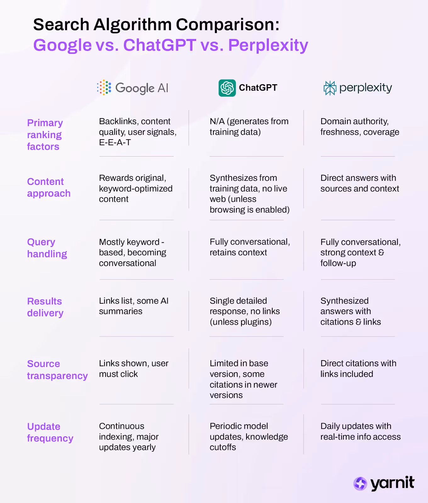 Search Algorithm Comparison: Google vs. ChatGPT vs. Perplexity