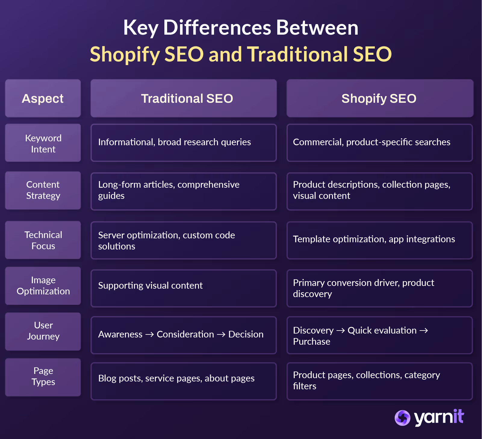 Traditional Vs Shopify SEO
