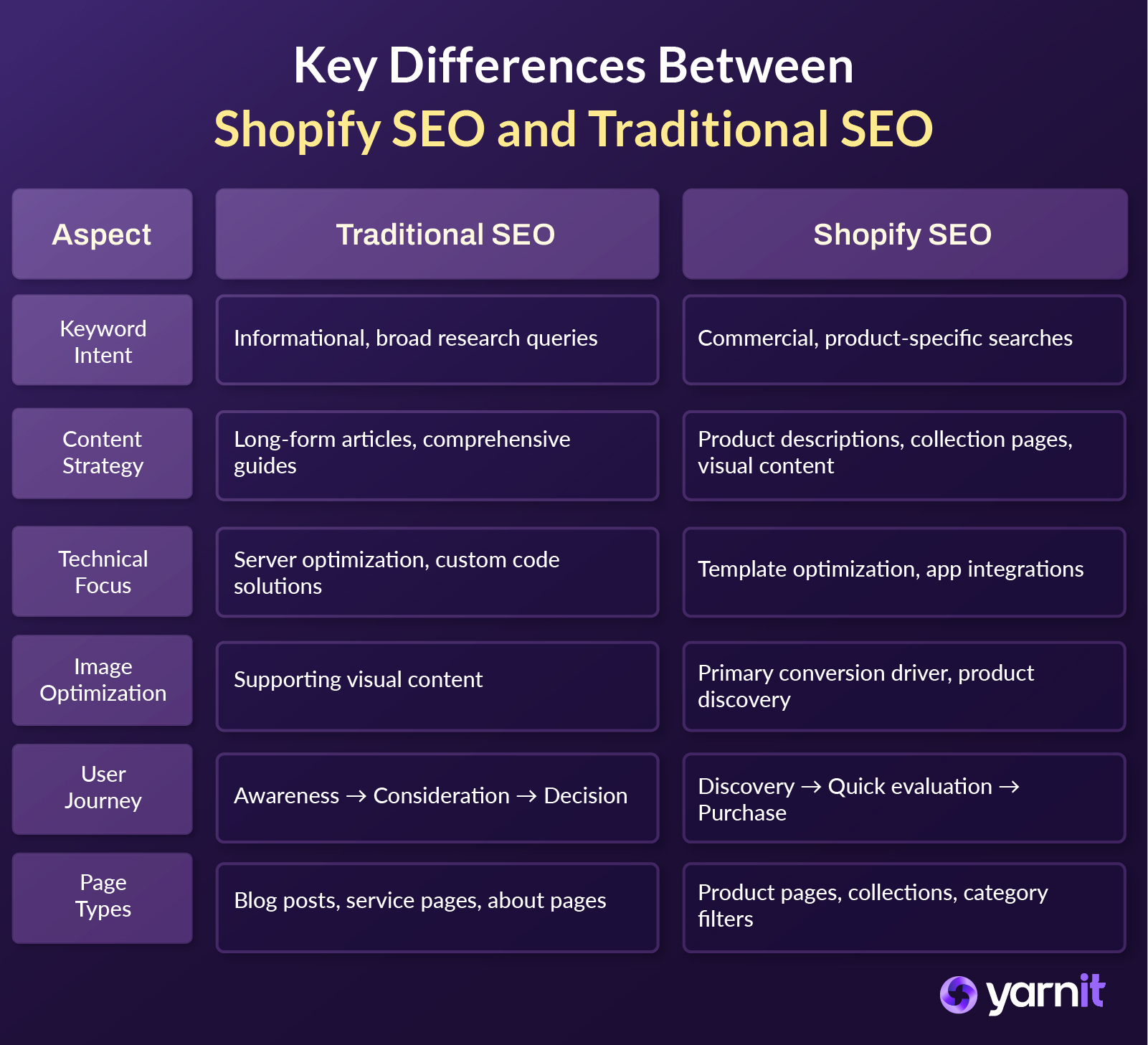 Traditional Vs Shopify SEO