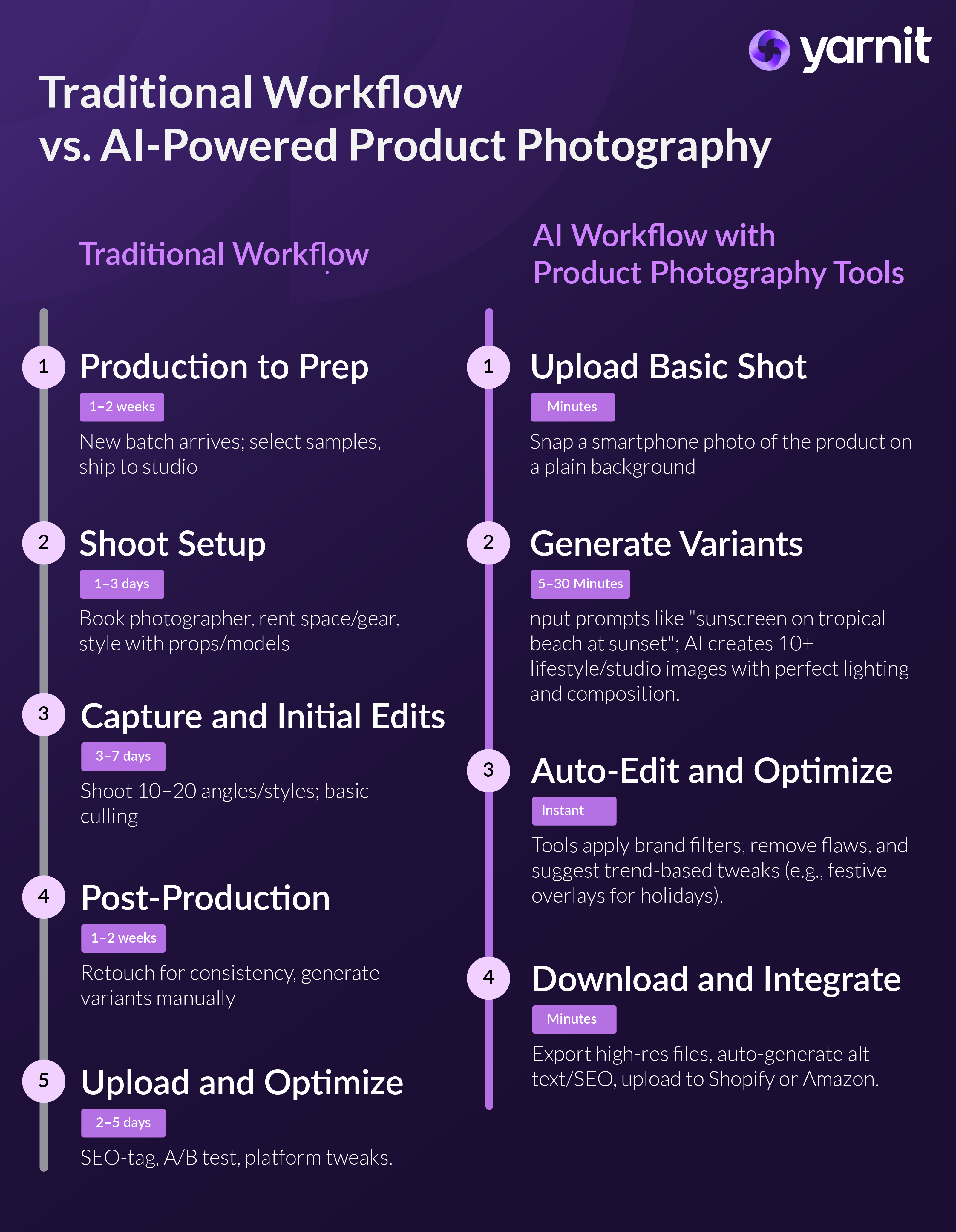 Traditional workflow Vs. AI-powered product photography