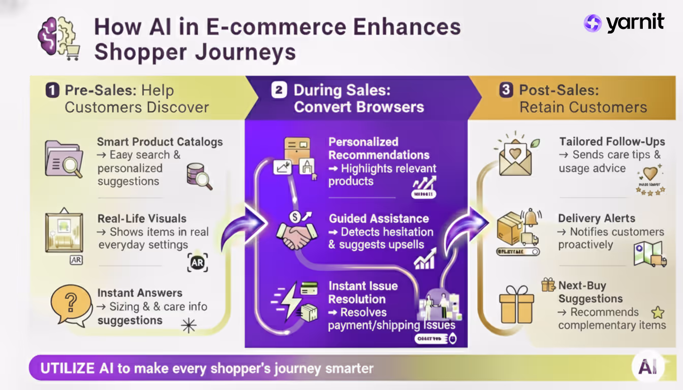Infographic: How AI in E-commerce enhances shopper's journey
