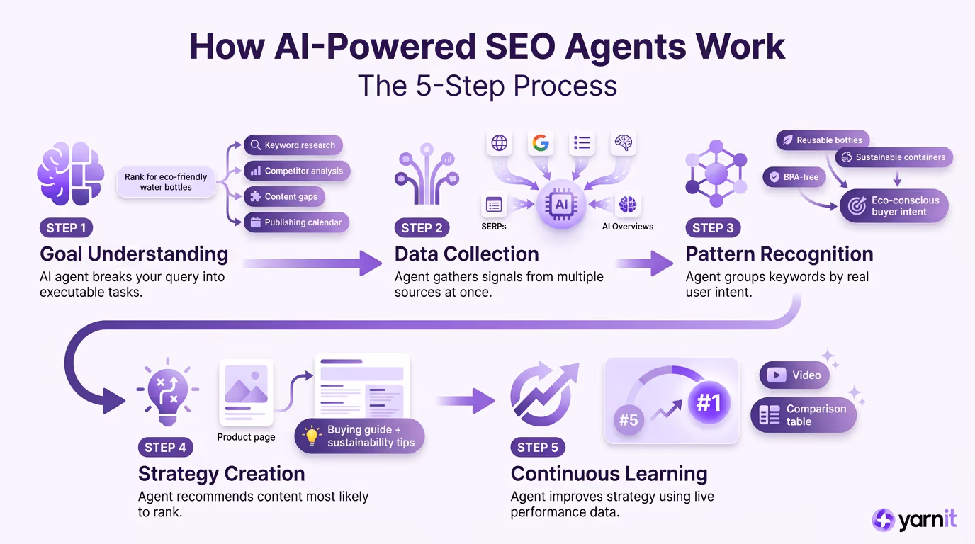Infographic: How AI powered SEO agents work 