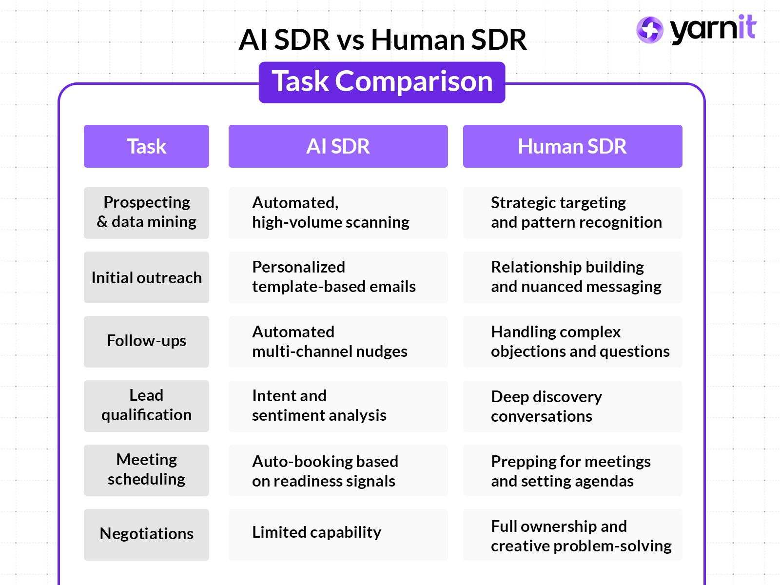 AI SDR vs Human SDR : Task Comparison 