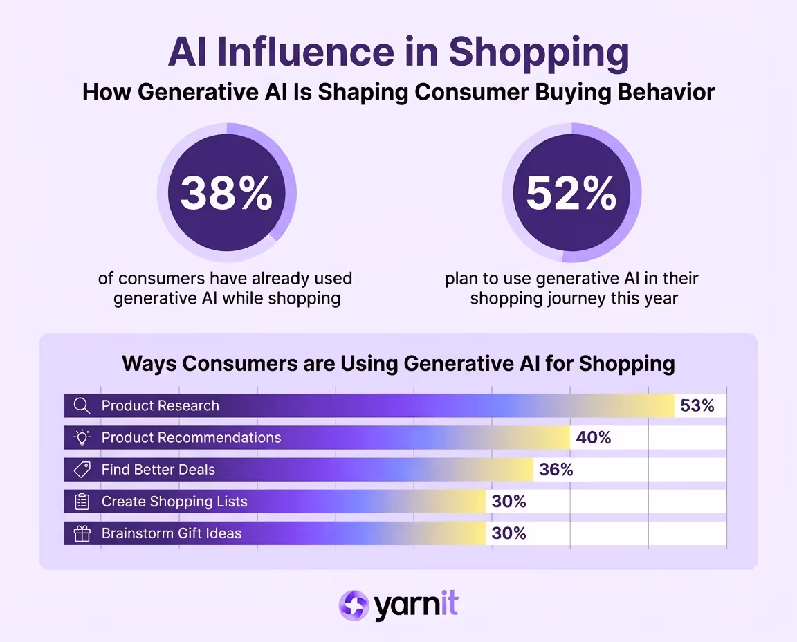 Infographic: AI Influence in shopping
