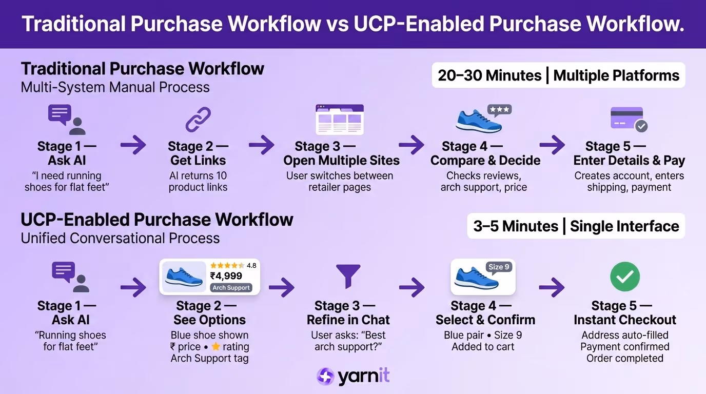 Infographic: Traditional Purchase Workflow vs UCP-Enabled Purchase Workflow 