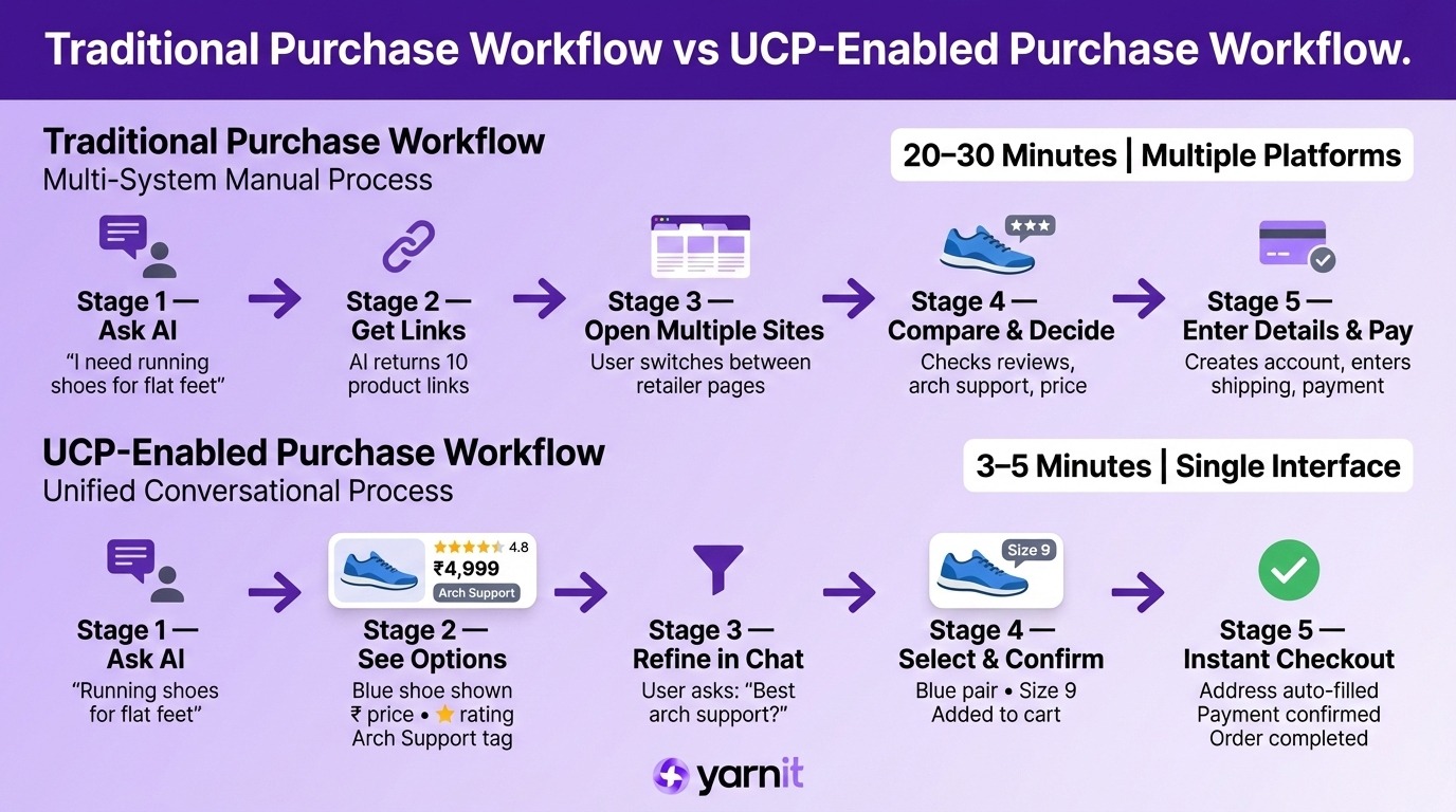 Infographic: Traditional Purchase Workflow vs UCP-Enabled Purchase Workflow