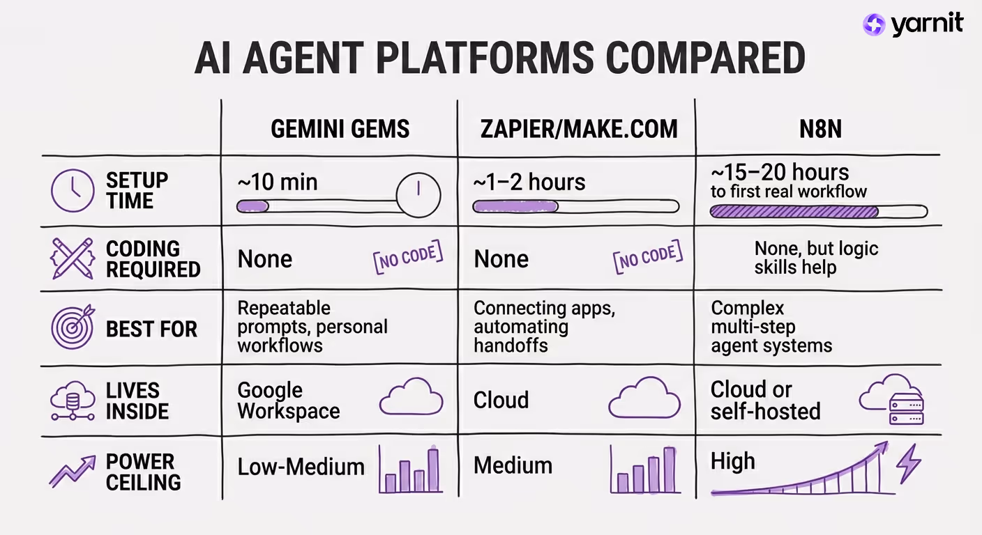 AI agent platforms compared