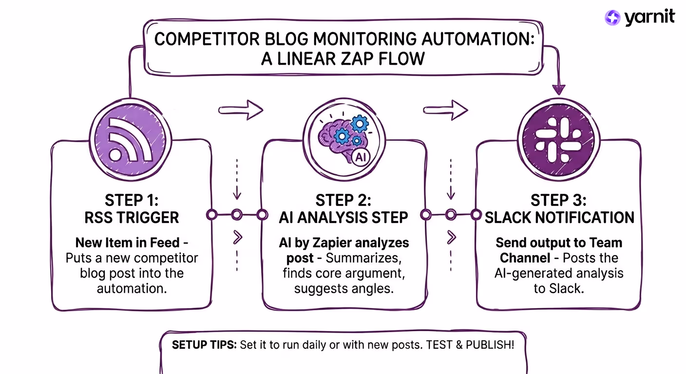 competitor blog monitoring automation