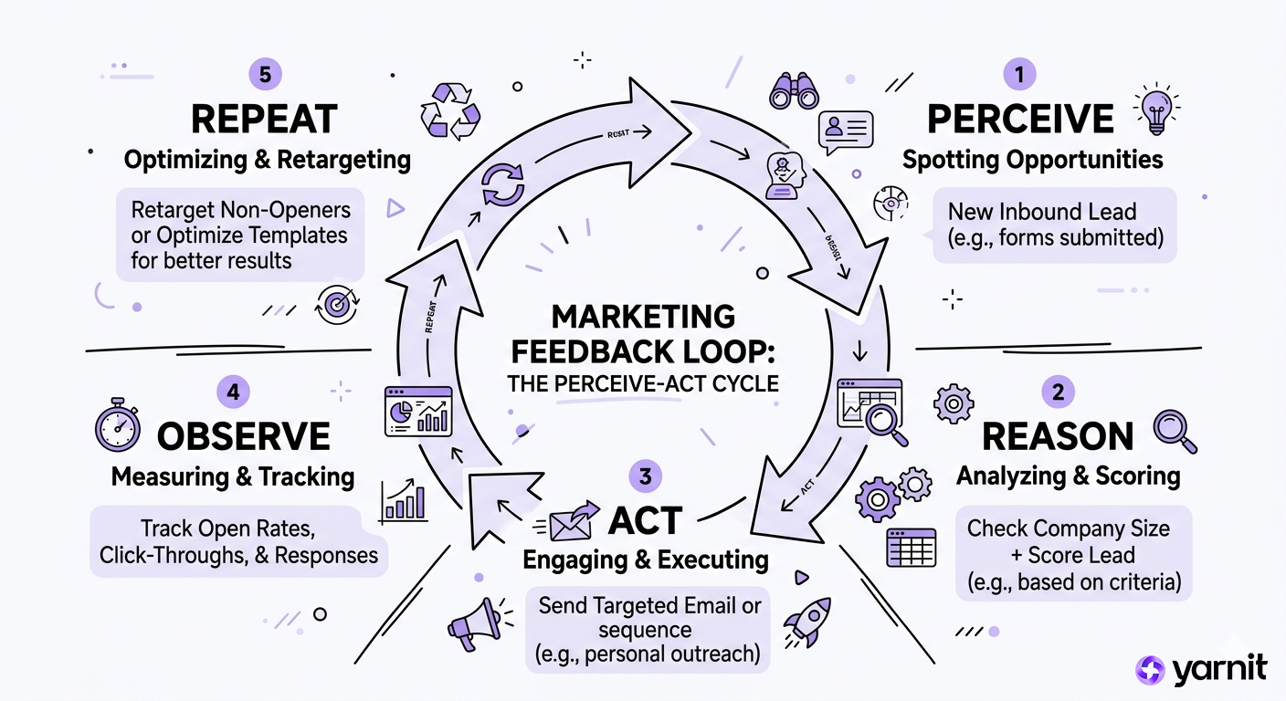 marketing feedback loop