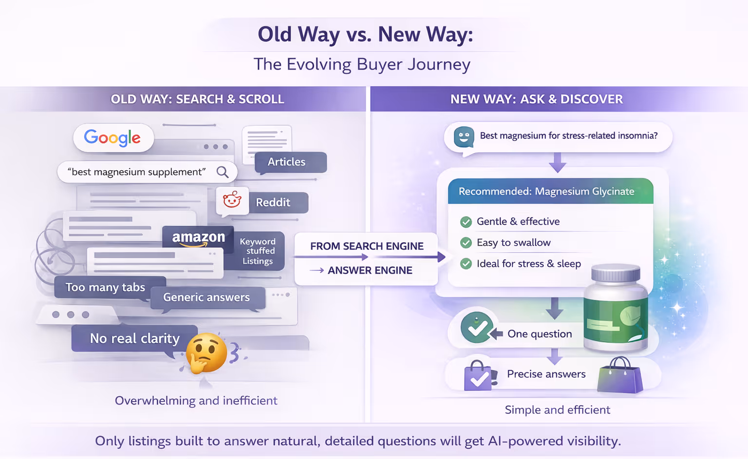 Evolving buyer journey