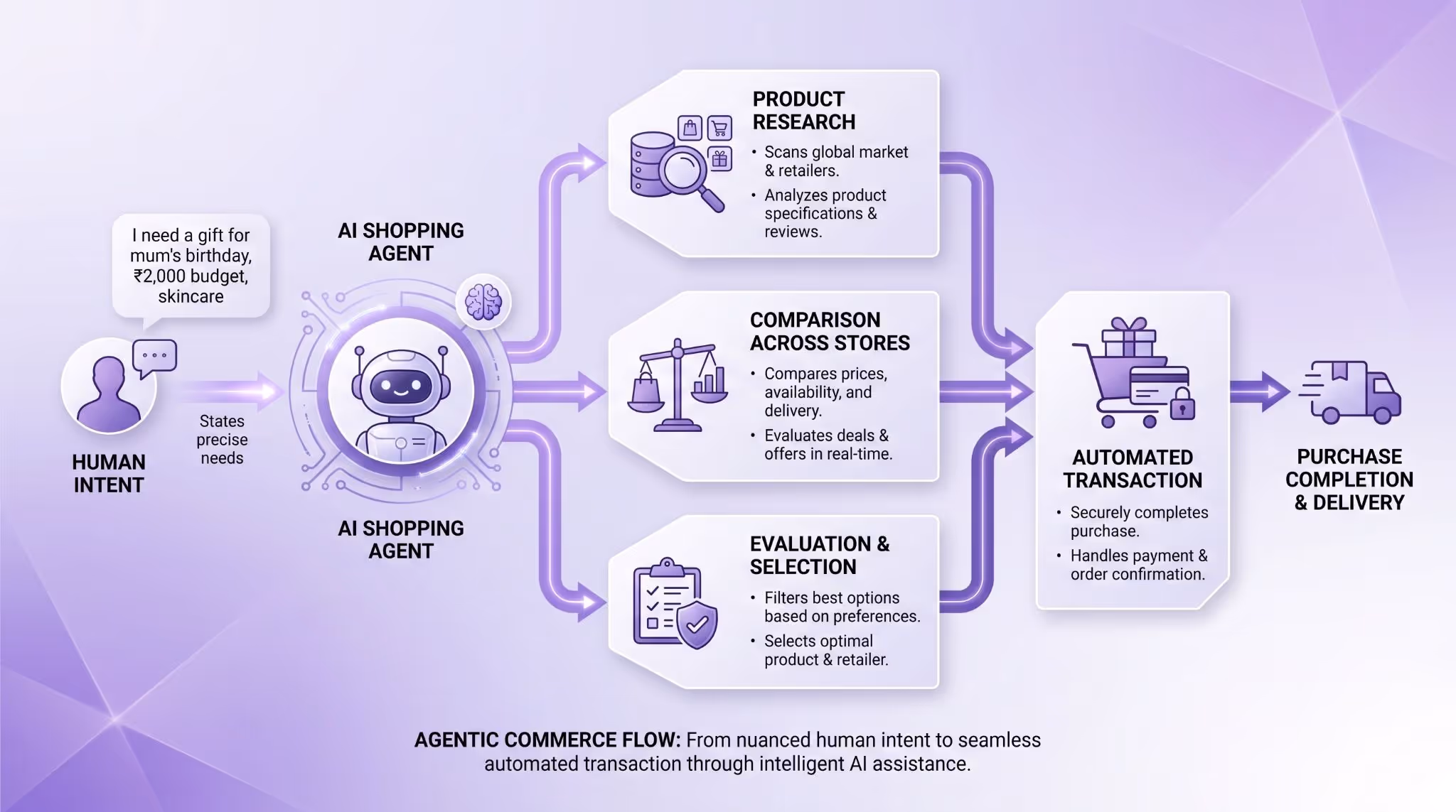Agentic commerce workflow