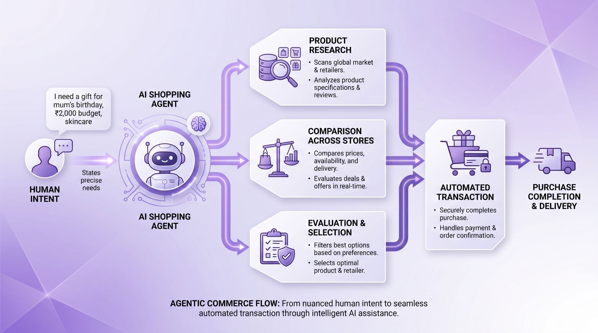 Agentic commerce workflow