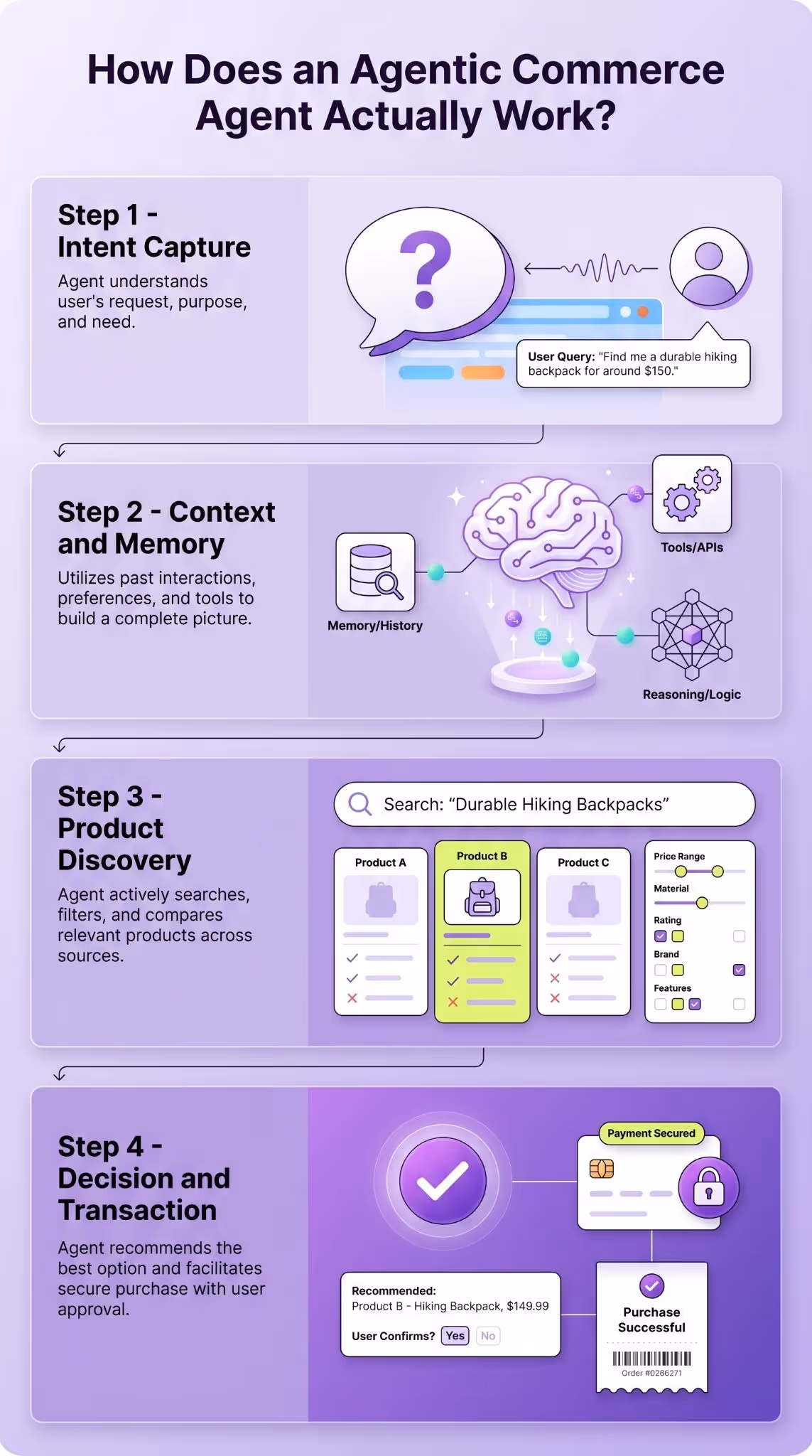 How Does an Agentic Commerce Agent Actually Work?